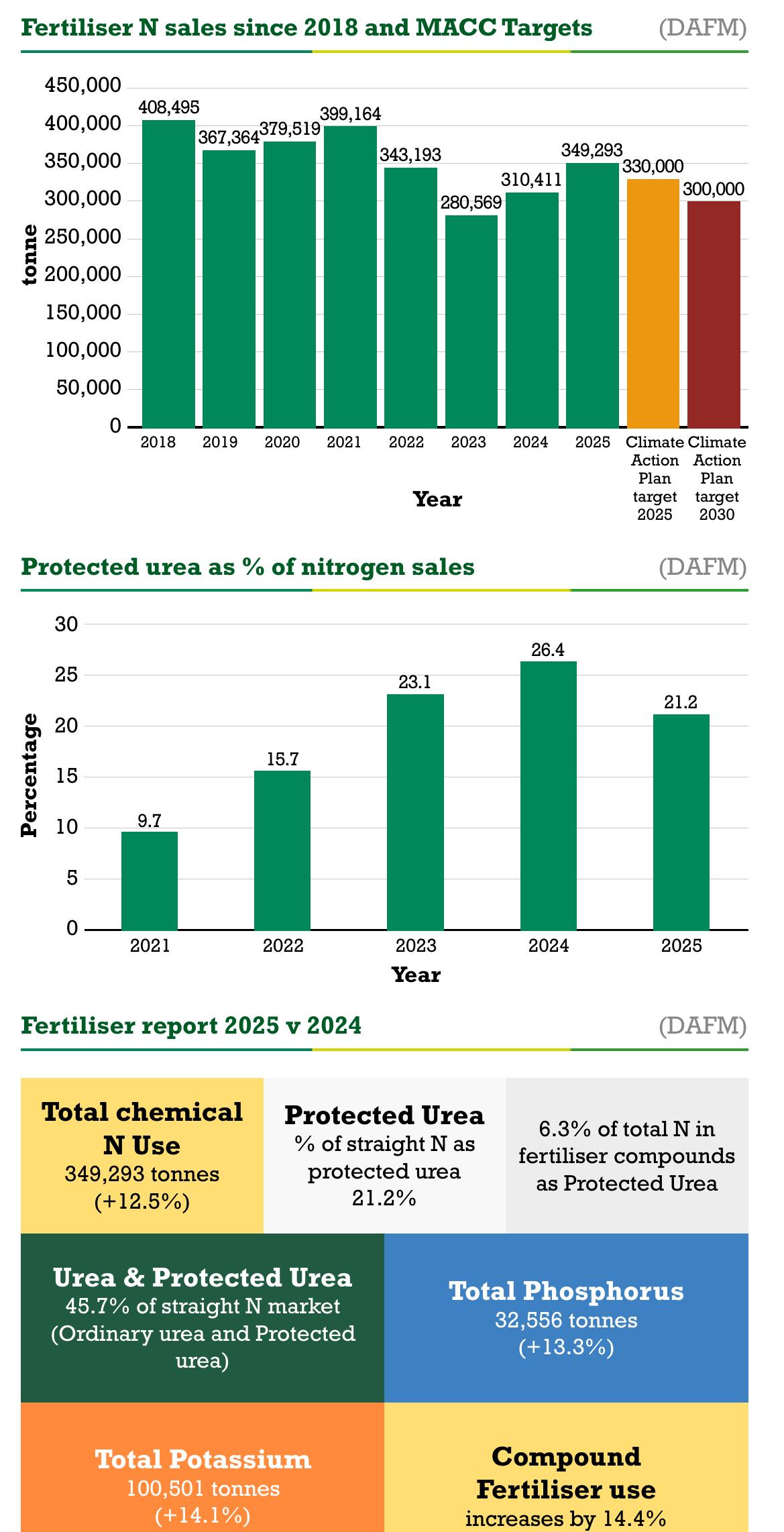 Fertiliser N sales since 2018 and MIACC Targets