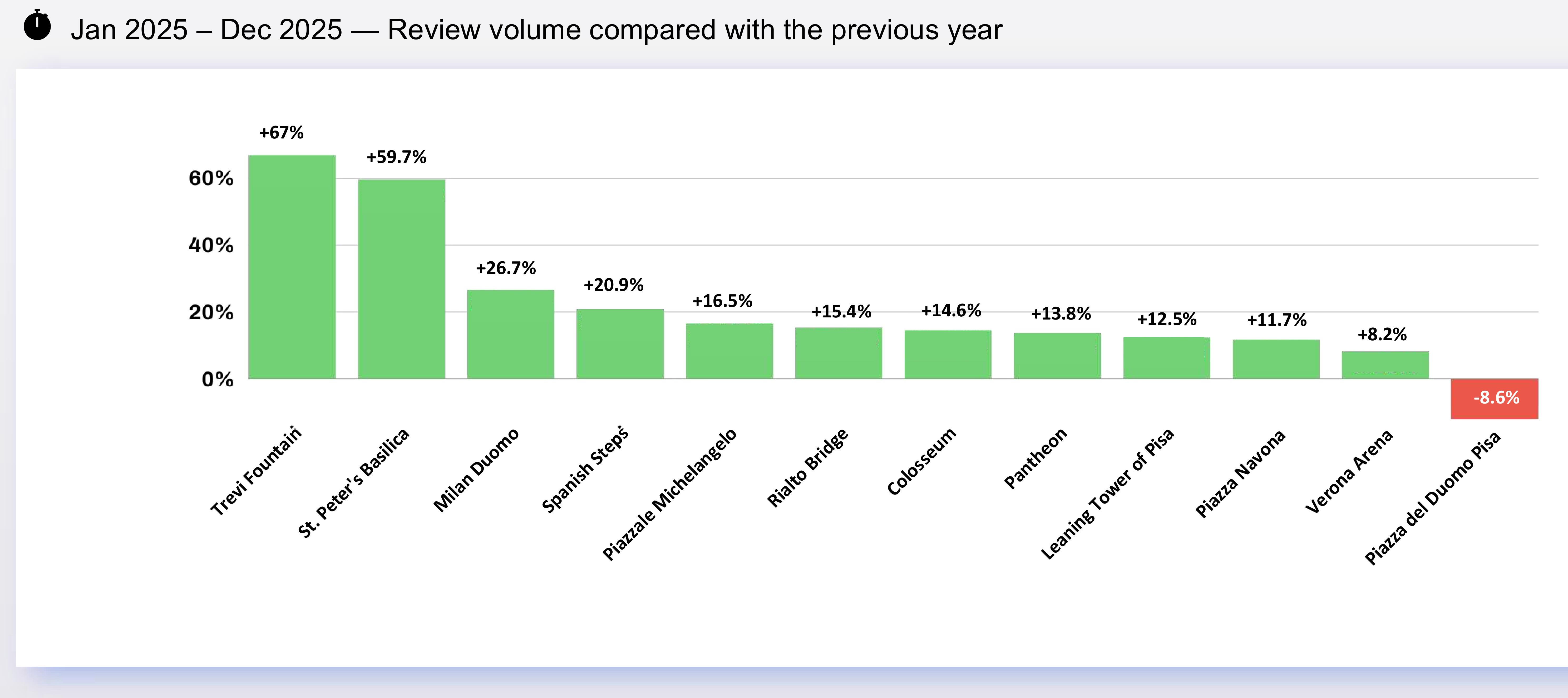 Jan 2025 - Dec 2025 — Review volume compared with the previous year