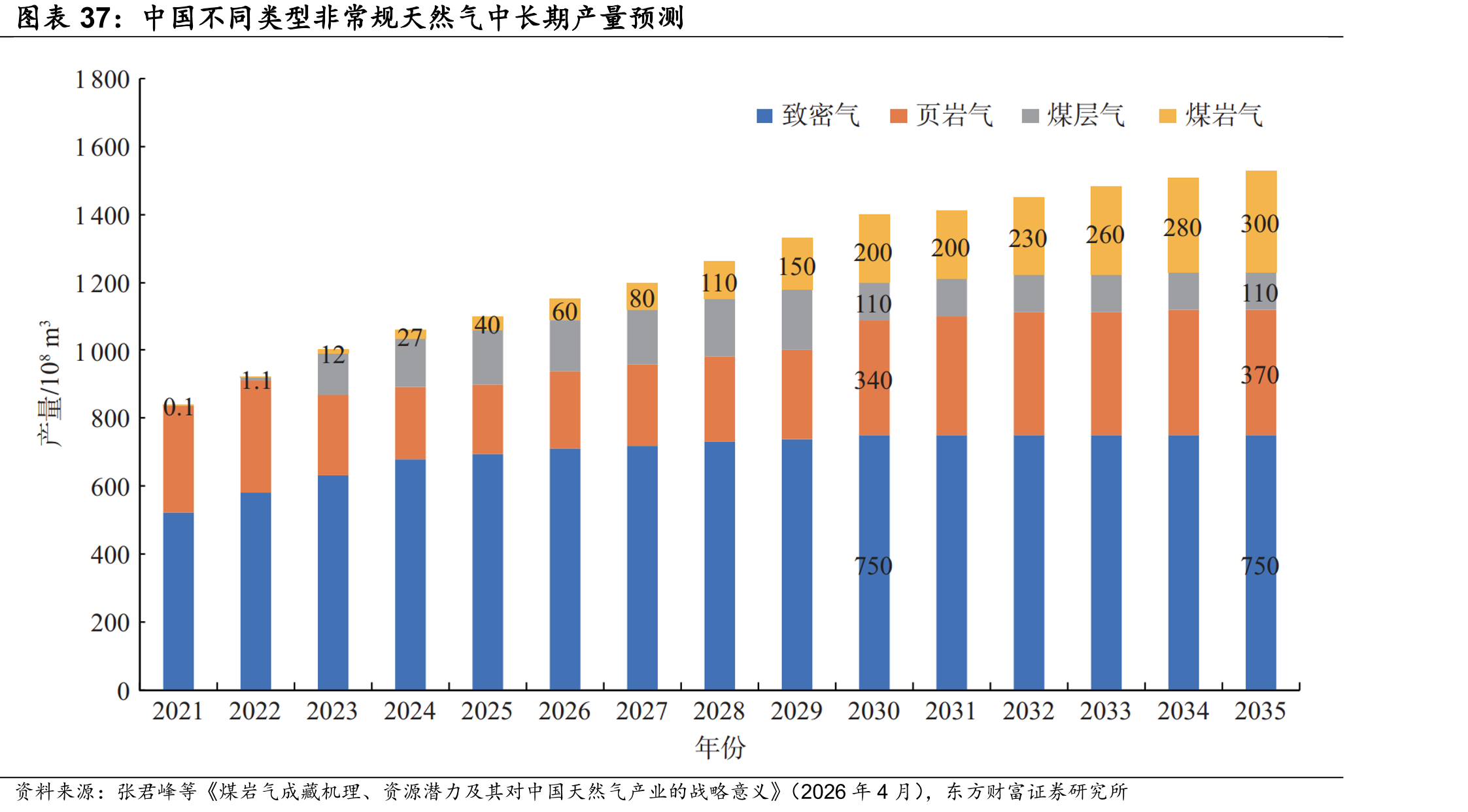 中国不同类型非常规天然气中长期产量预测