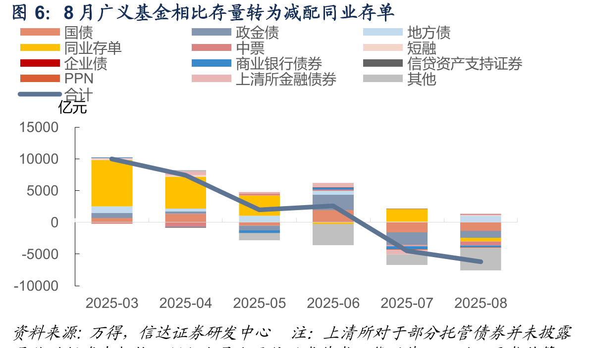 8月保险公司相比存量对国债转为减配，对政金债减配力度上升_第5页