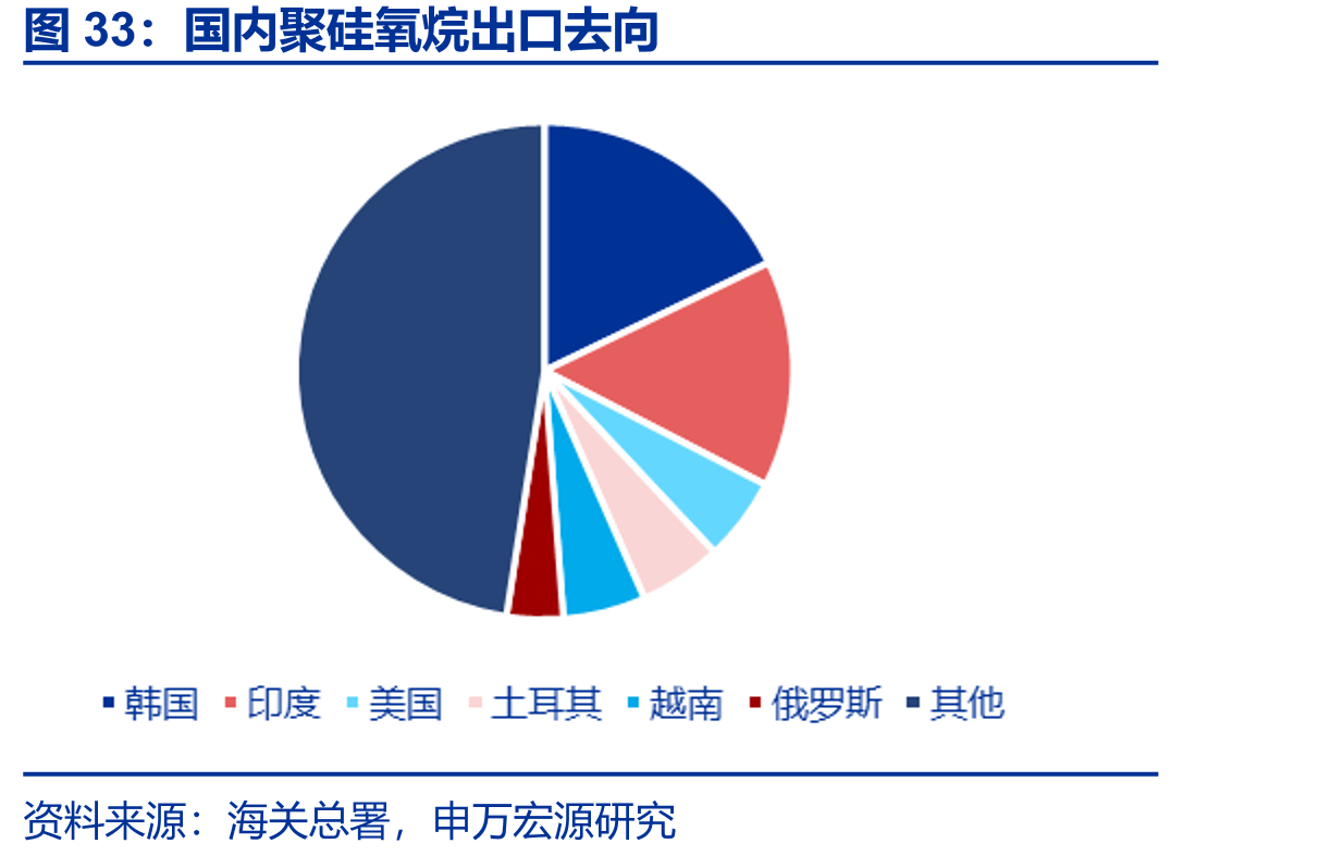 国内聚硅氧烷出口去向