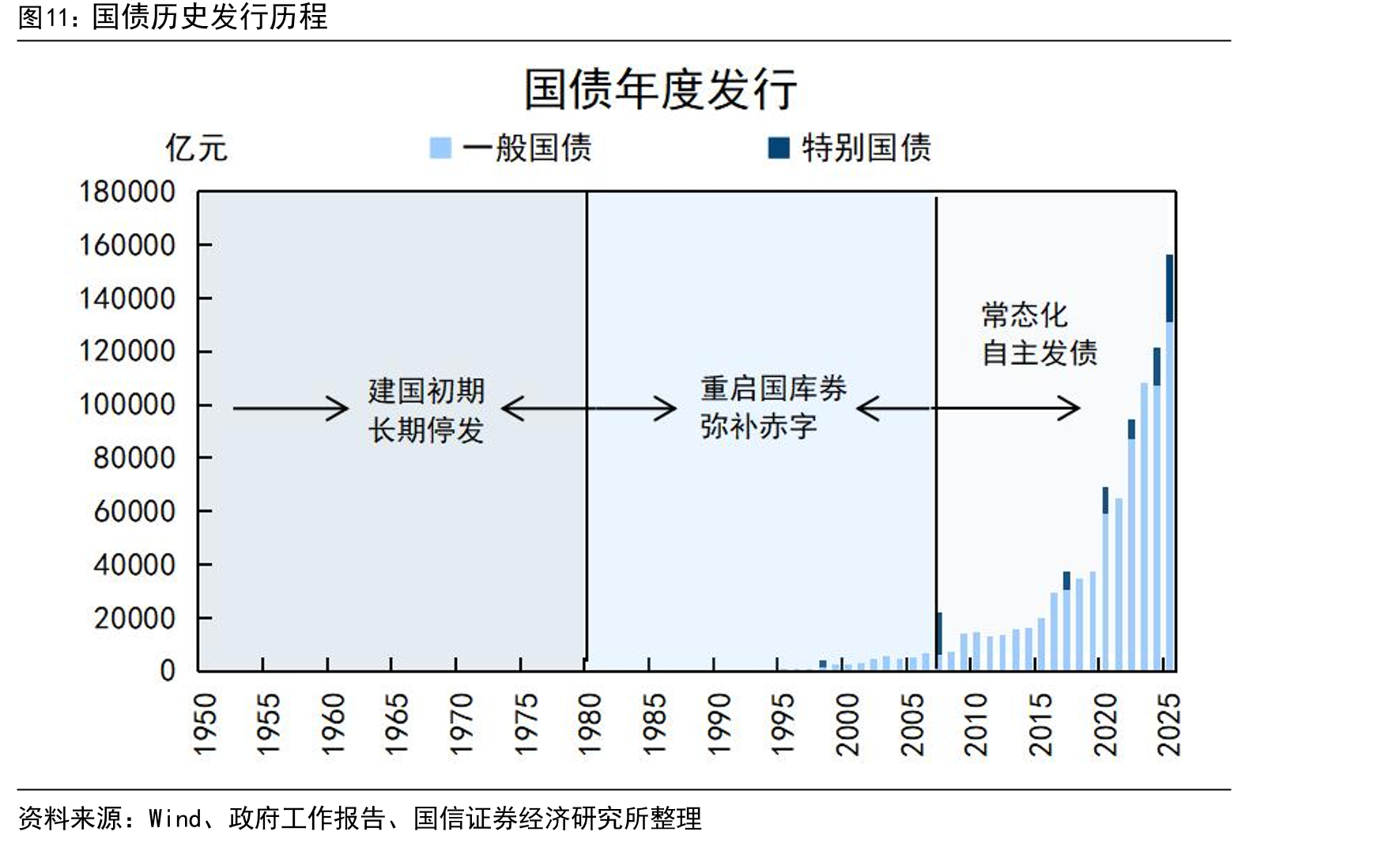国债历史发行历程