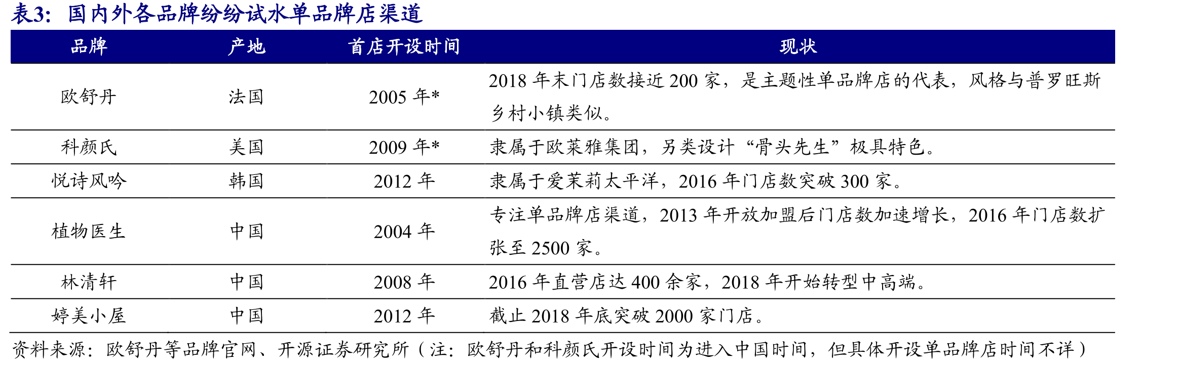彩妆市场国产品牌也崭露头角（2018）_第4页