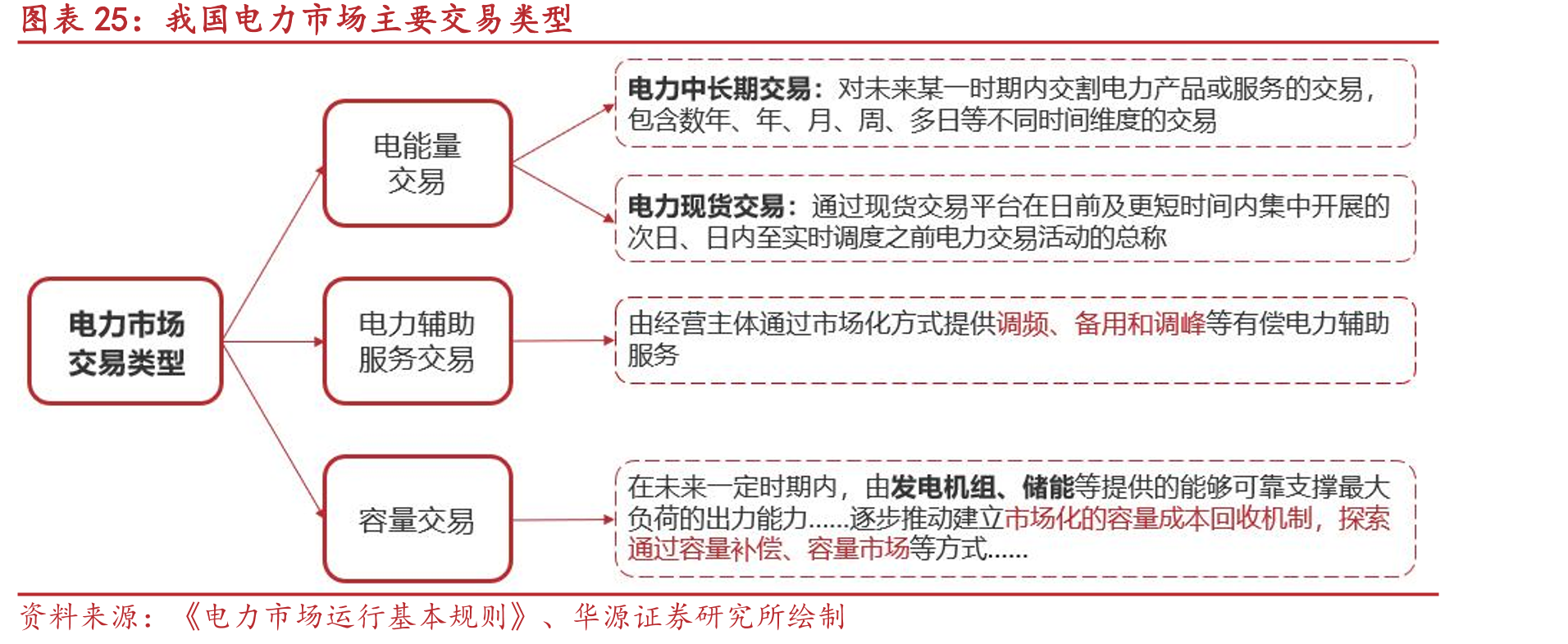 我国电力市场主要交易类型