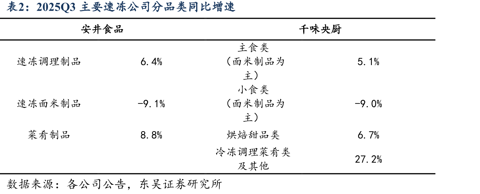 2020-2025Q3泛餐饮连锁企业单店营收(万元）_第3页