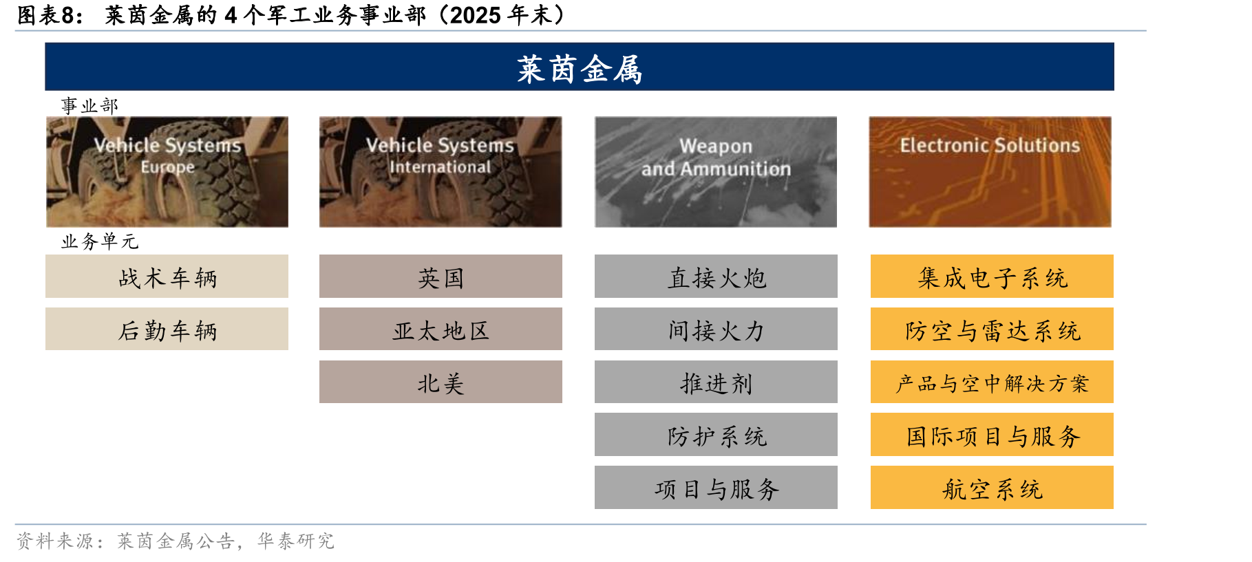 莱茵金属的4个军工业务事业部（2025年末）
