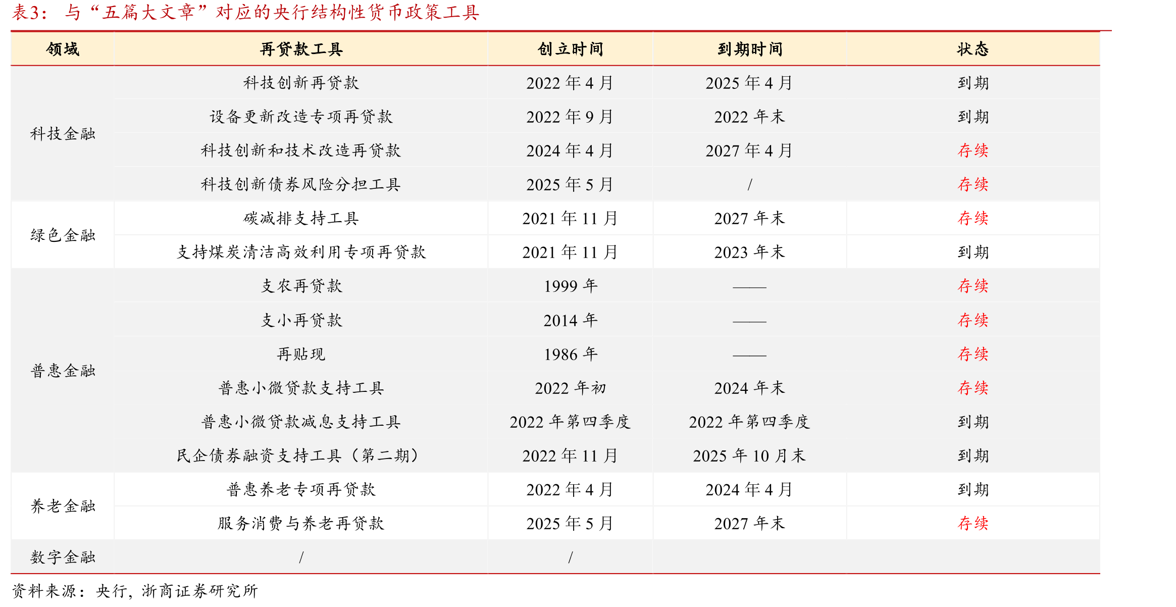 与“五篇大文章”对应的央行结构性货币政策工具