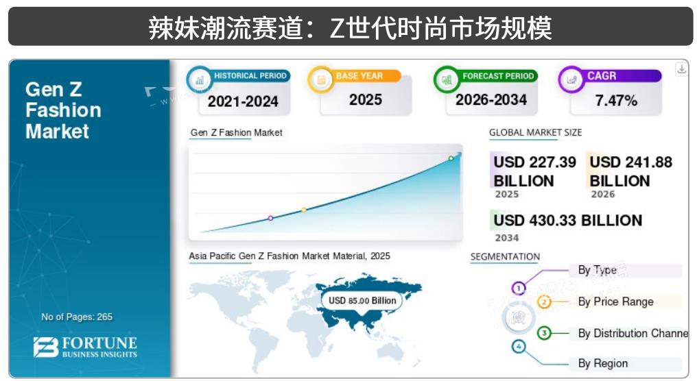 Z世代时尚市场持续扩容，2034年全球规模预计突破4,300亿美元