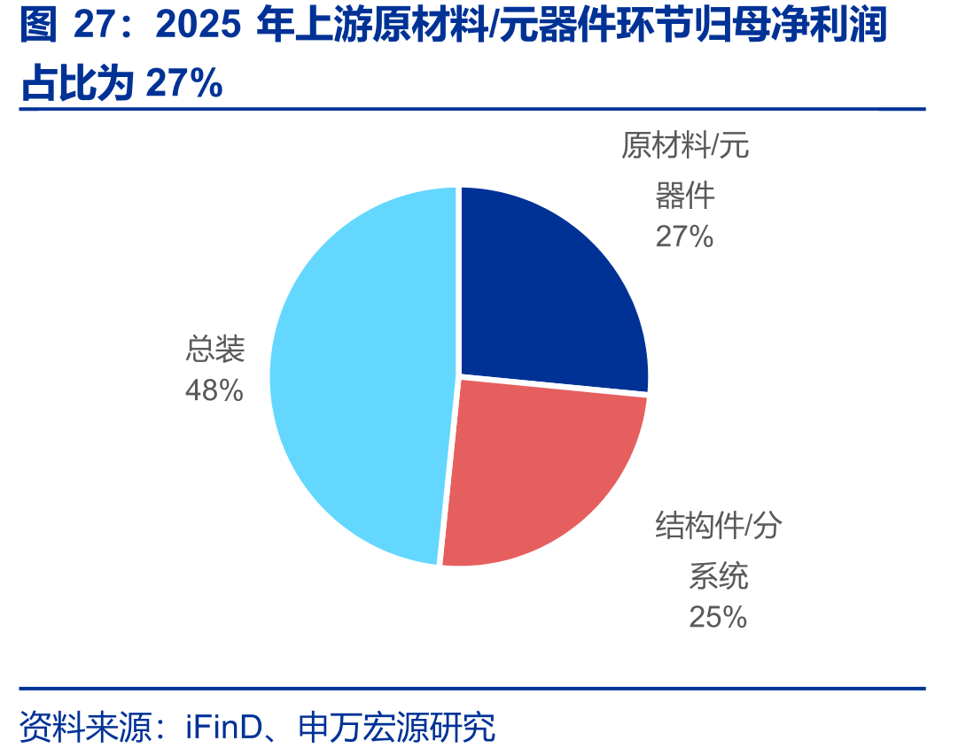 2025年上游原材料/元器件环节归母净利润