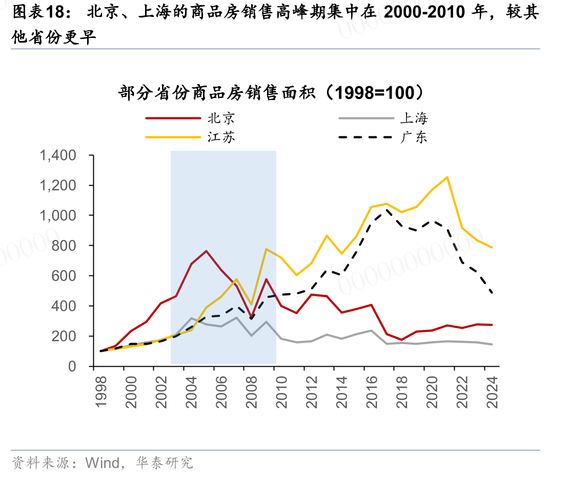 北京、上海的商品房销售高峰期集中0在0020000
