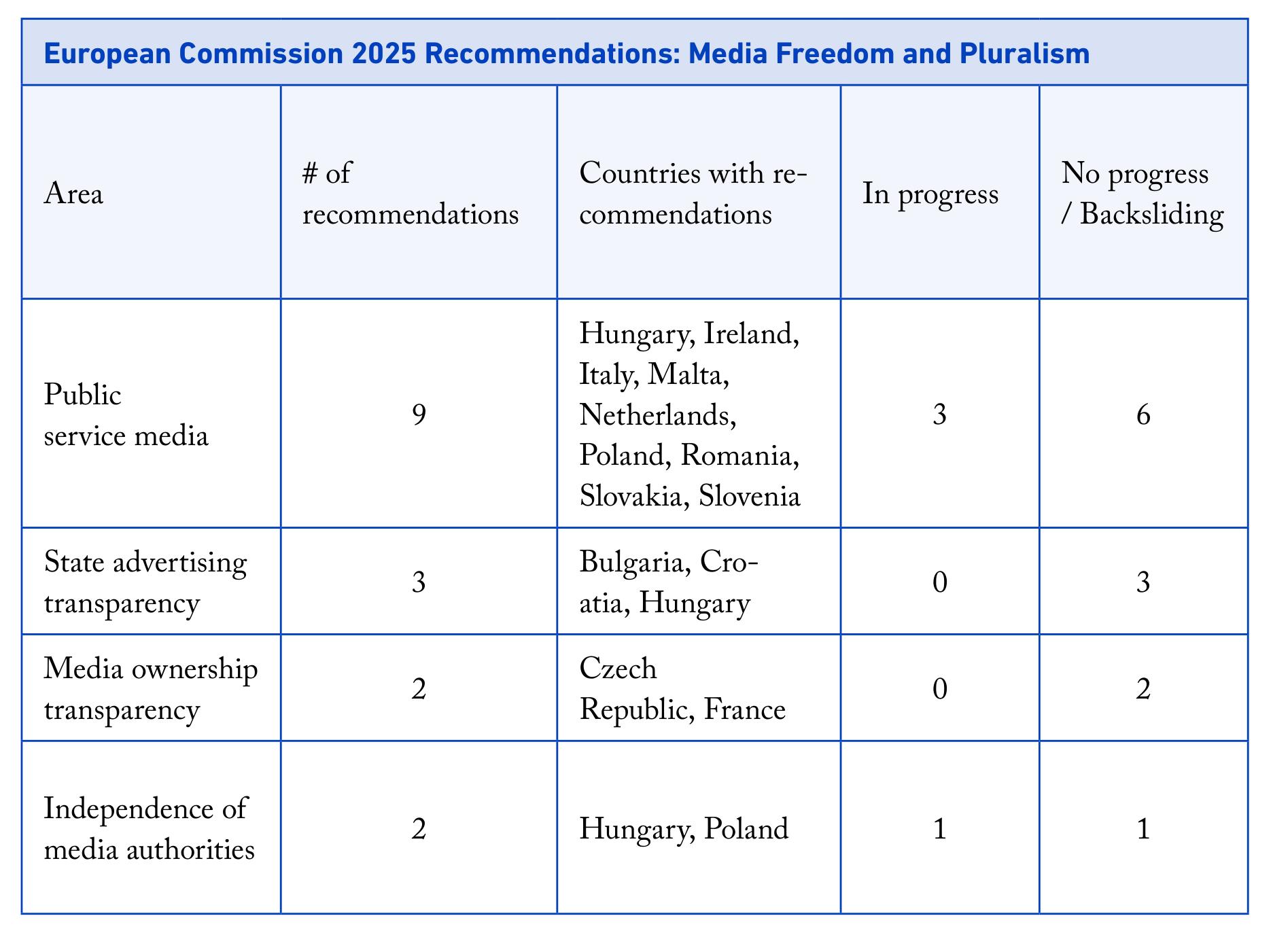European Commission 2025 Recommendations： Media Freedom and Pluralism