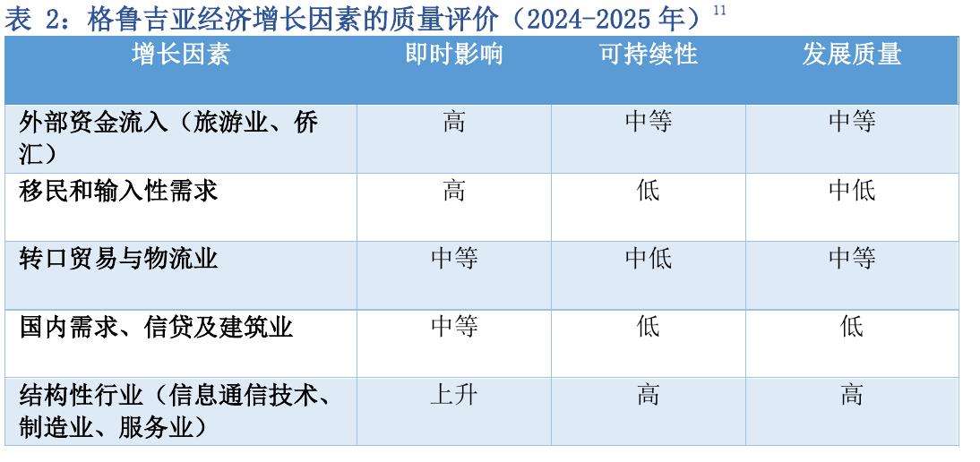 表2：格鲁吉亚经济增长因素的质量评价（2024-2025年） 1