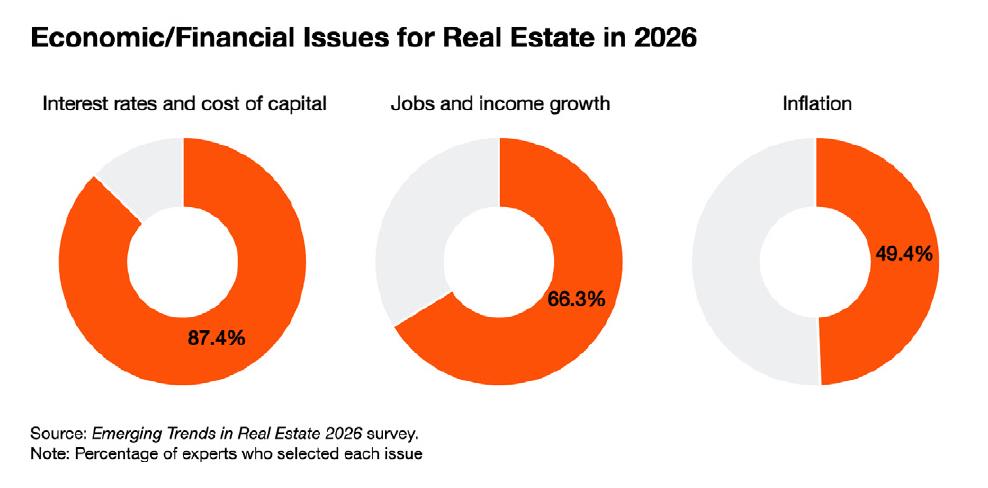 Economic/Financial Issuesfor Real Estate in2026
