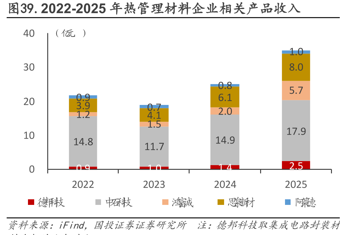 图39.2022-2025年热管理材料企业相关产品收入