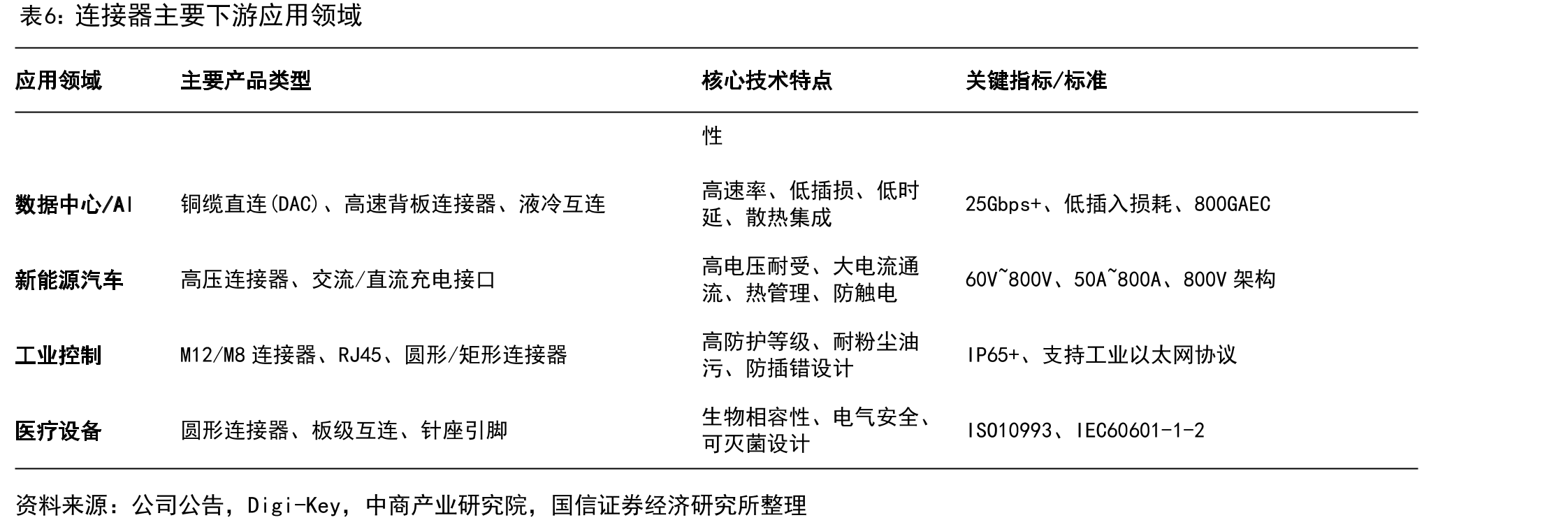 2020-2025年全球连接器市场规模（亿美元）_第5页