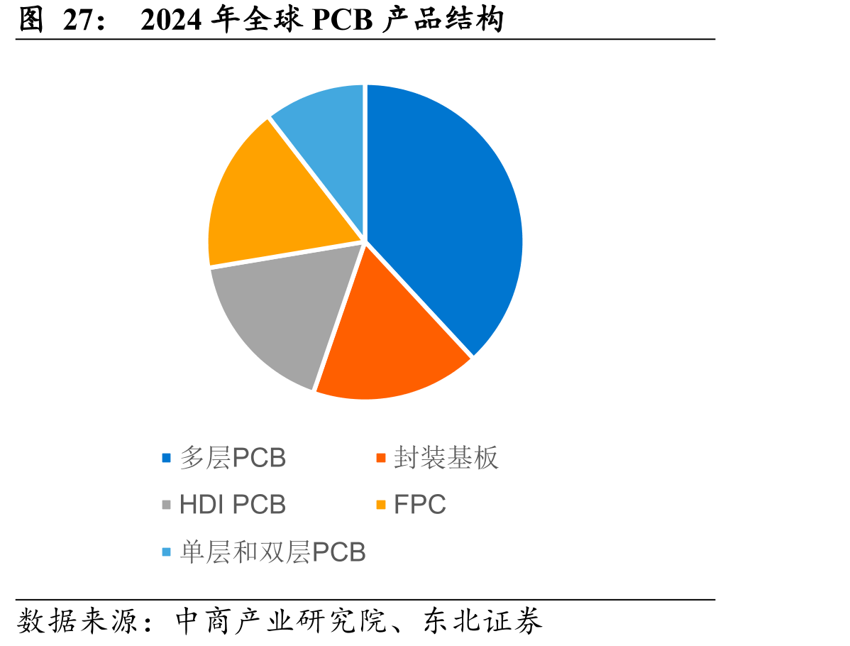 2024年全球PCB产品结构