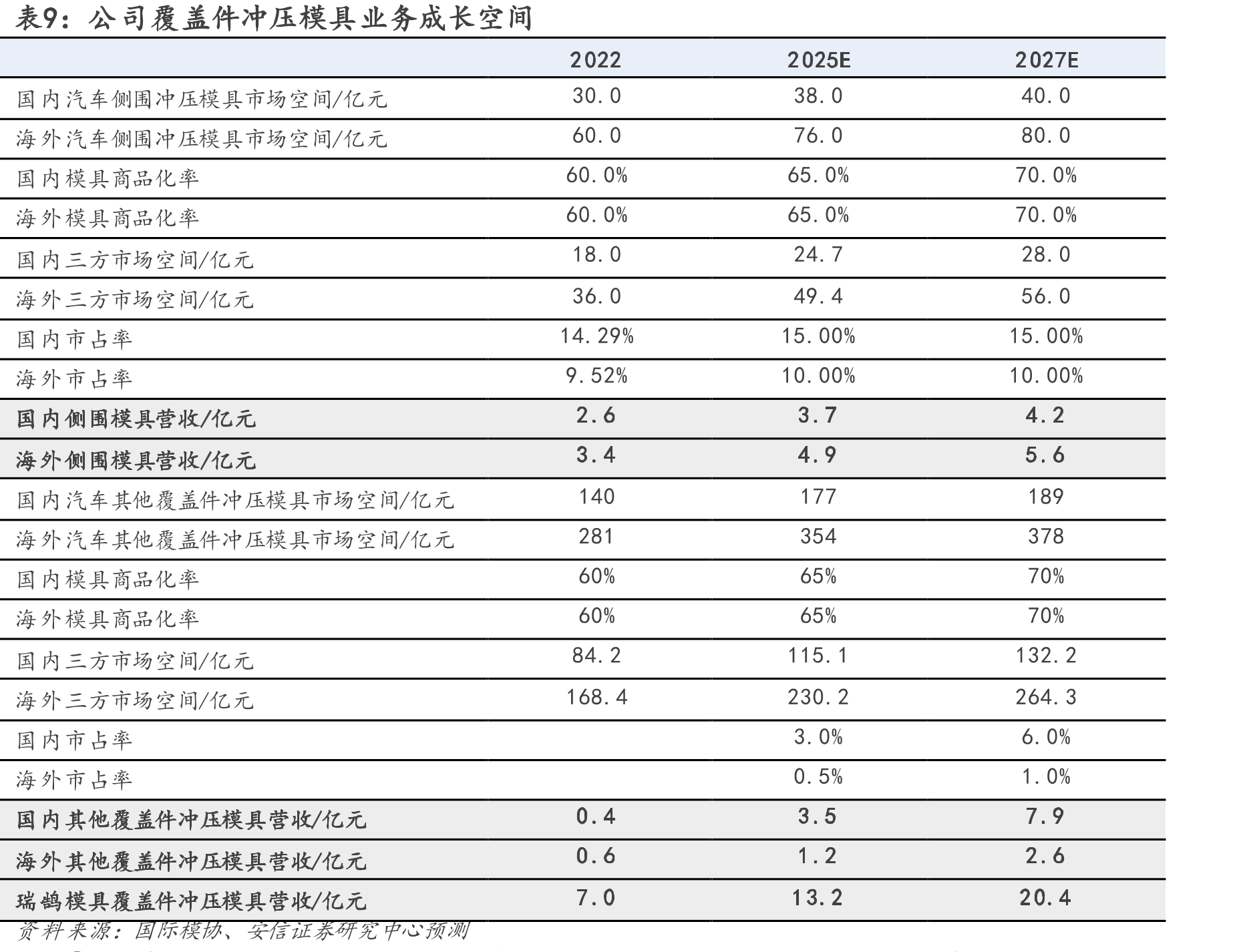 图10.汽车模具及冲压模具细分市场空间（亿元）_第2页