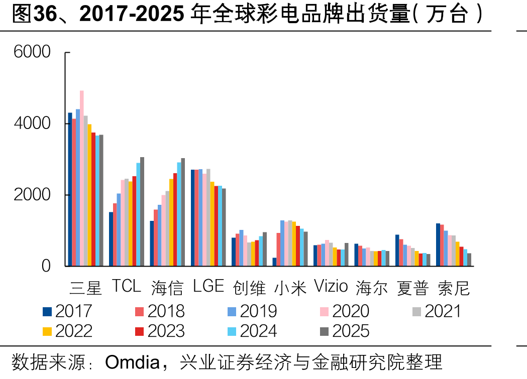 图36、2017-2025年全球彩电品牌出货量（（万台）