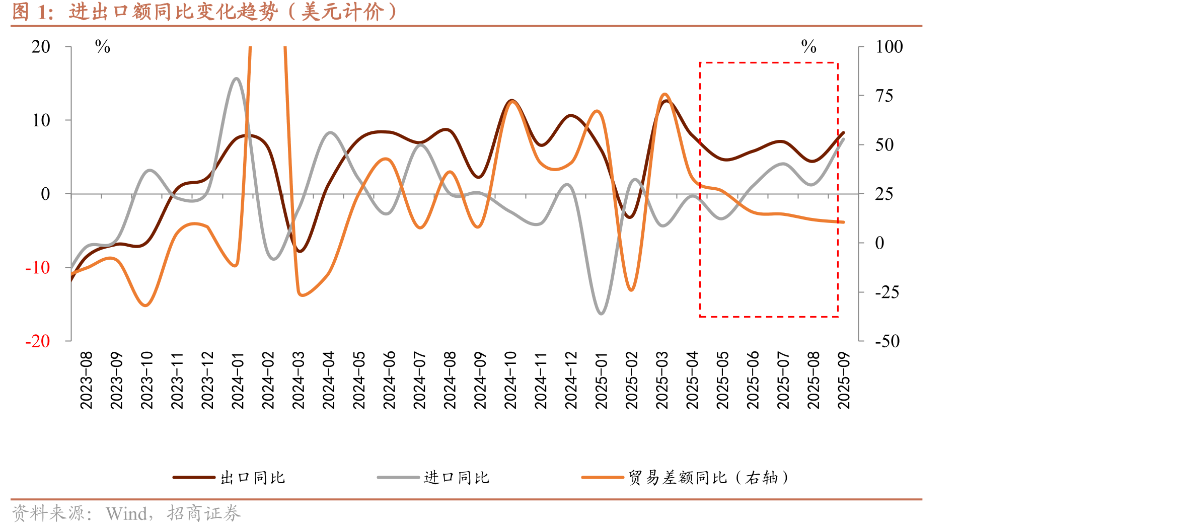 进出口额同比变化趋势（美元计价）