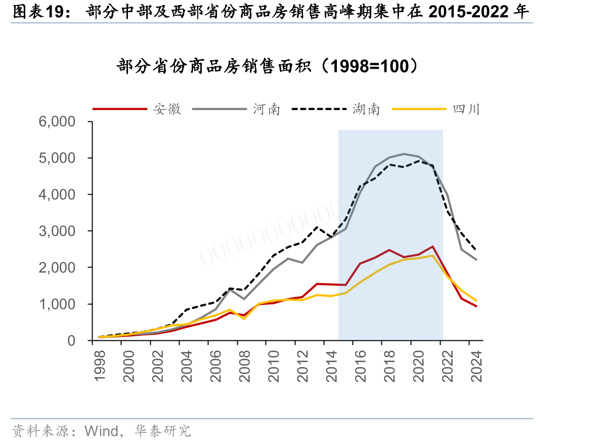 部分中部及西部0省0份商品房销售高峰期集中在2015-2022年