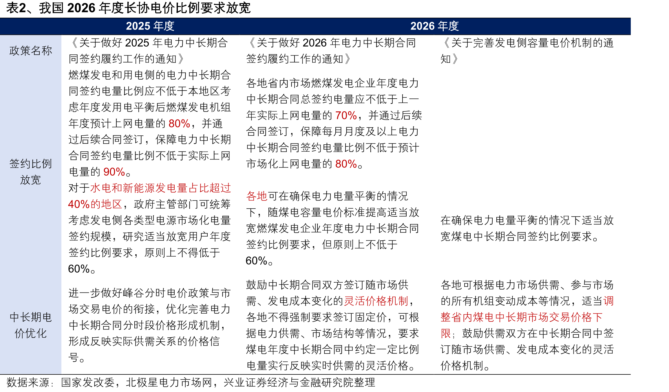 表2、我国2026年度长协电价比例要求放宽