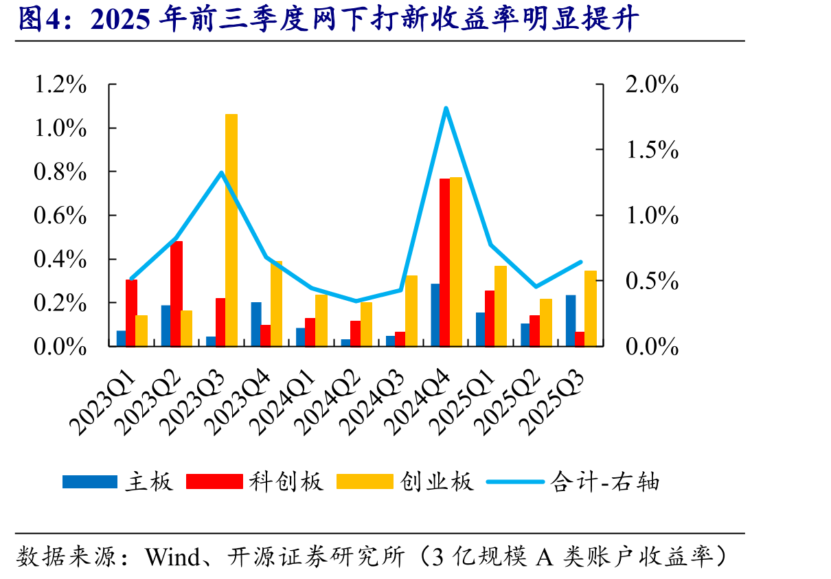 2025年前三季度网下打新收益率明显提升