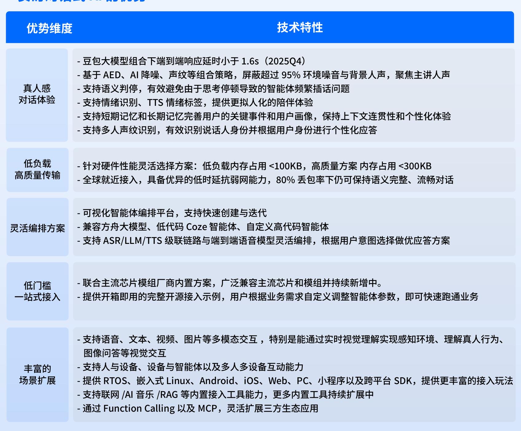 豆包大模型组合下端到端响应延时小于1.6s（2025Q4)