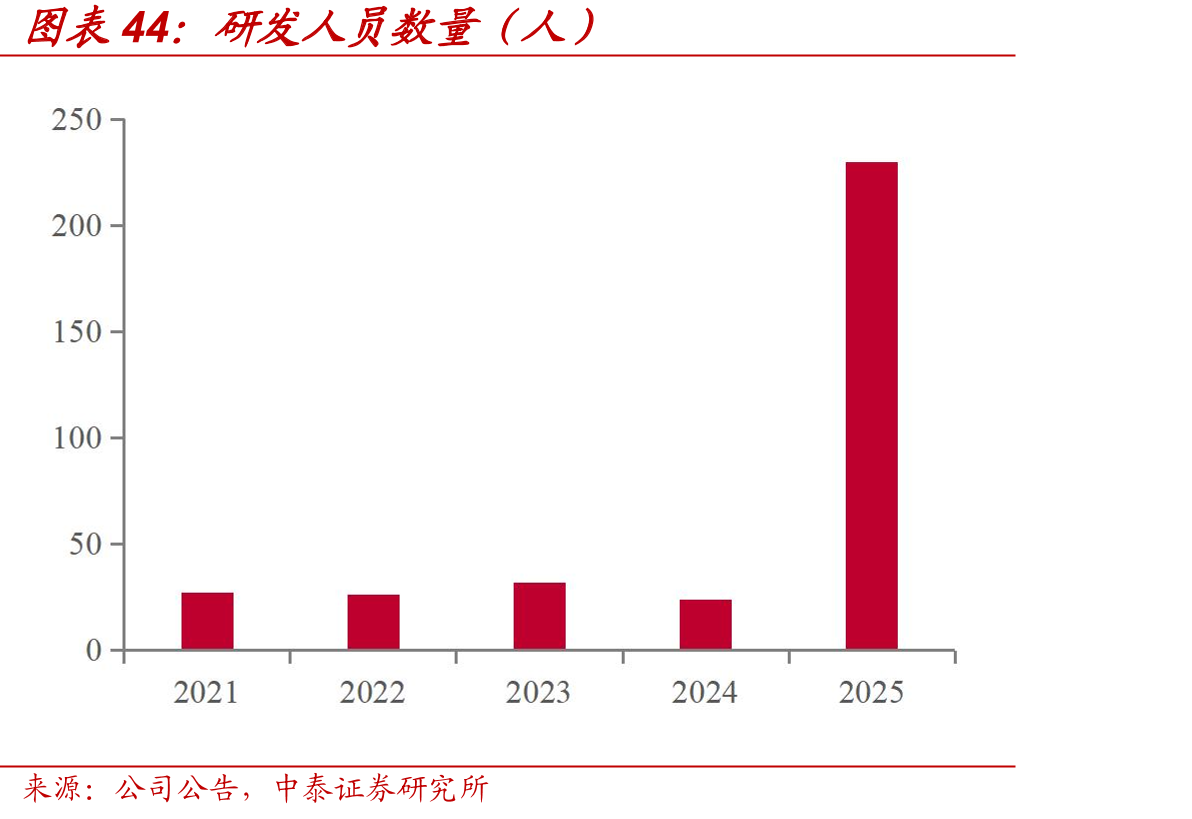 研发人员数量（人）