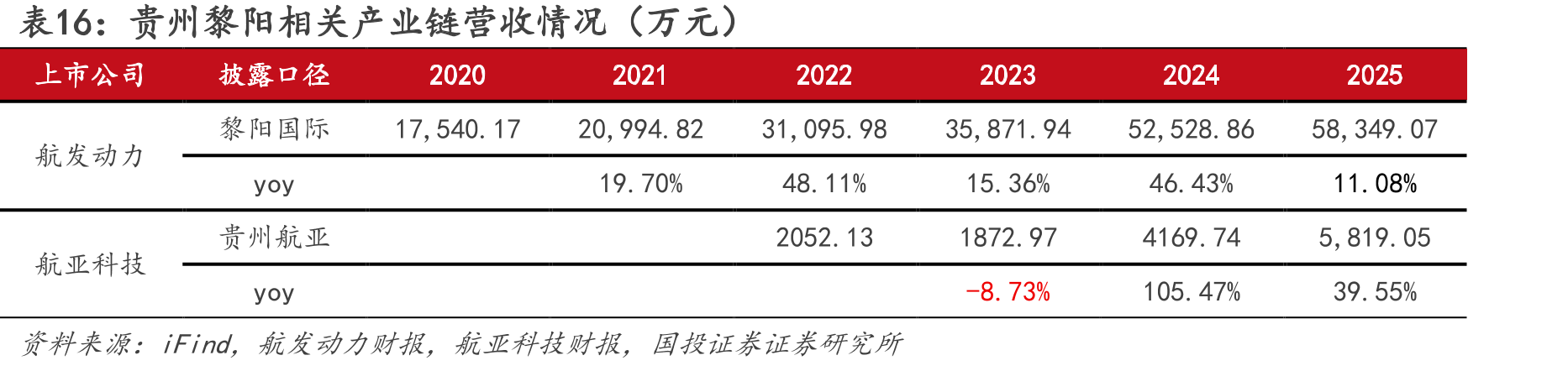 贵州黎阳相关产业链营收情况（万元）