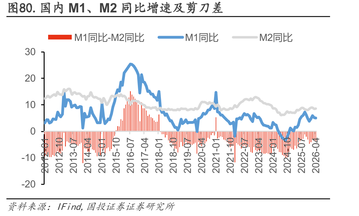 图80.国内M1、M2同比增速及剪刀差