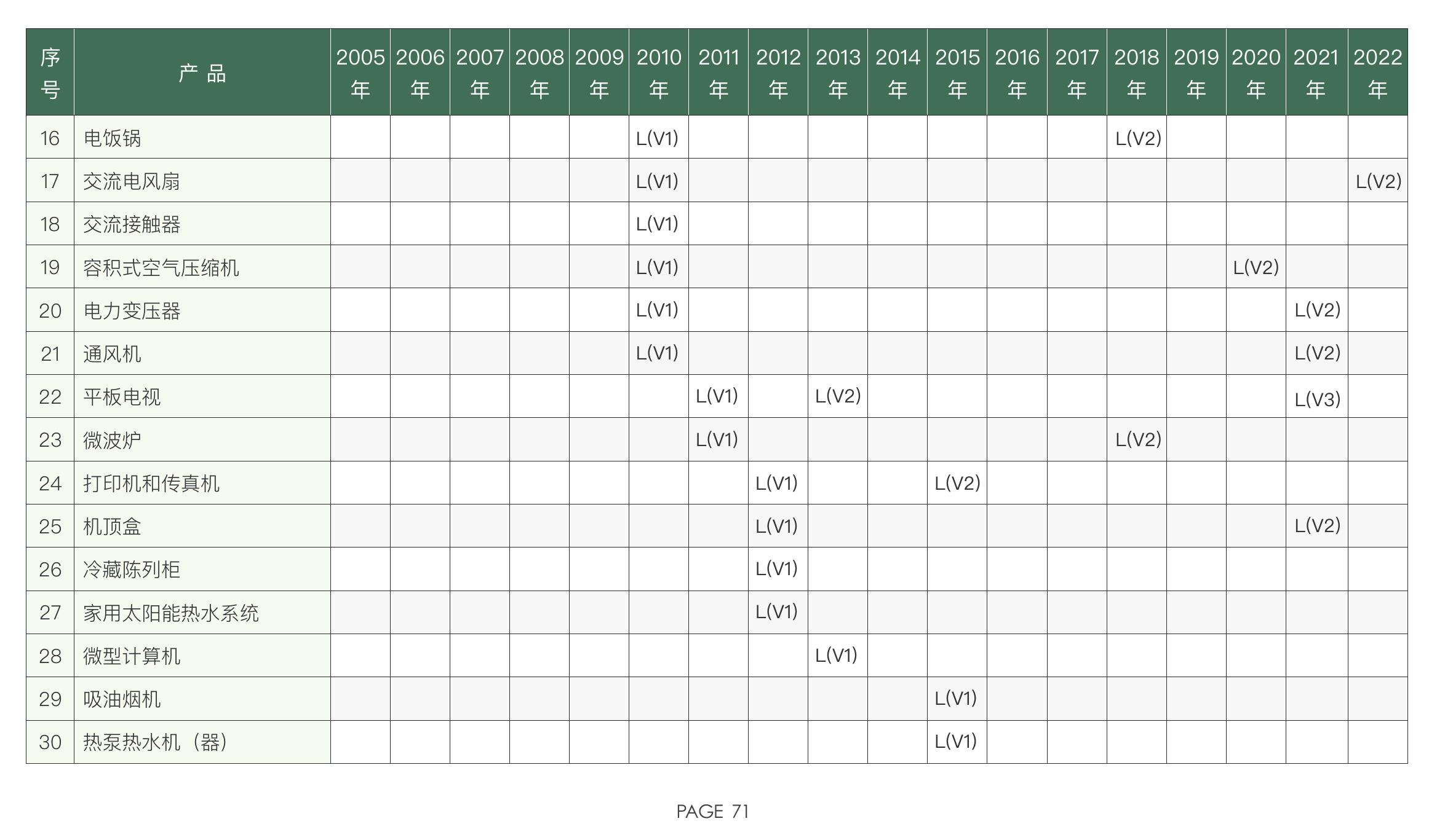 电热水器2011-2022年能效结构转变情况_第2页