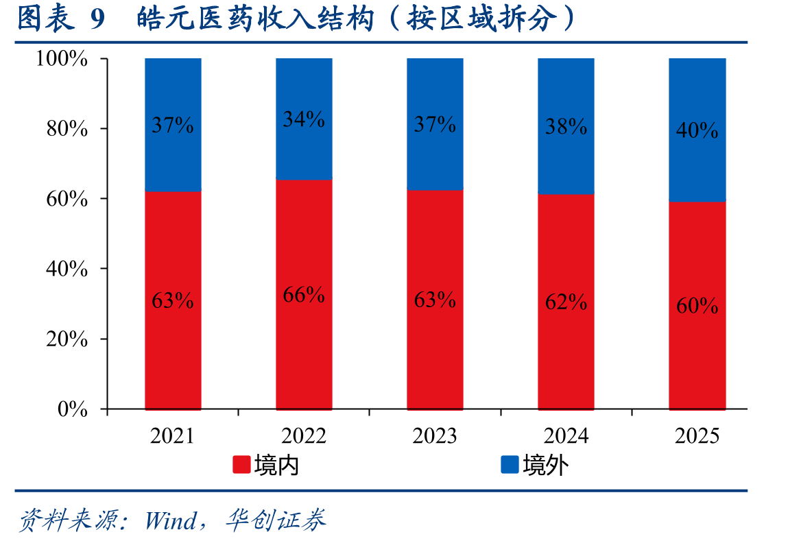 图表27ADC全球市场规模预测（亿美元）_第2页