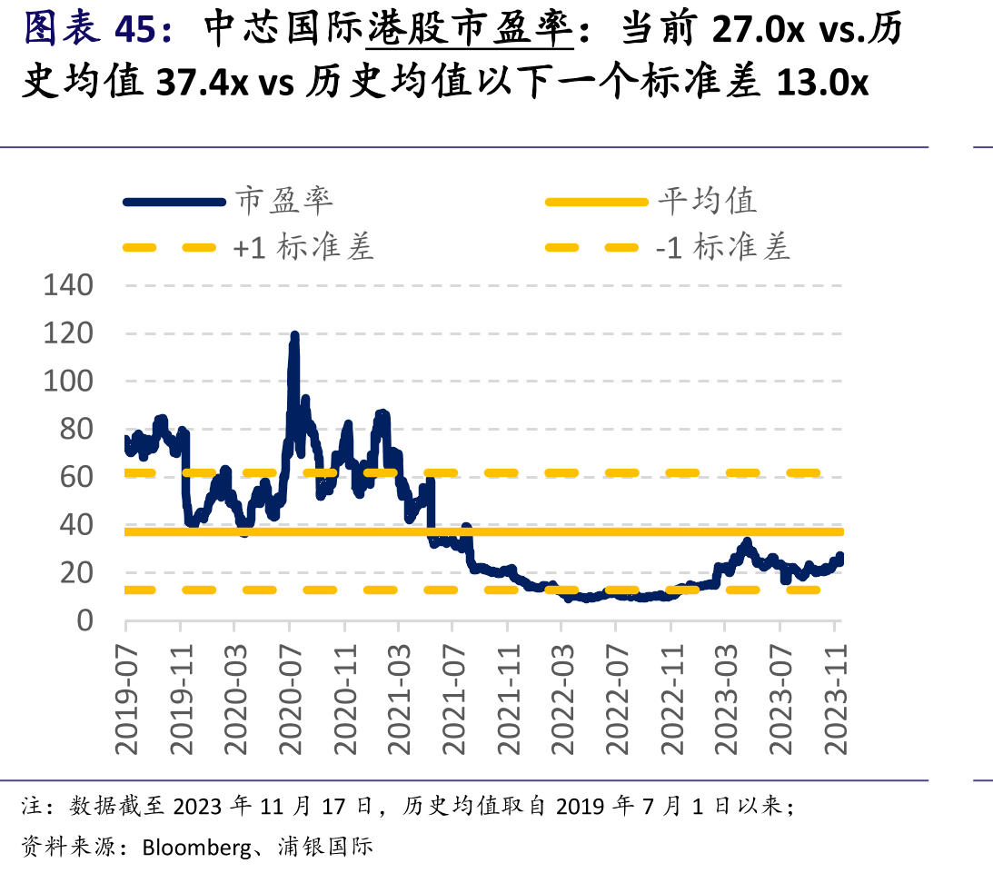 中芯国际港股市盈率：当前27.0xvs.历