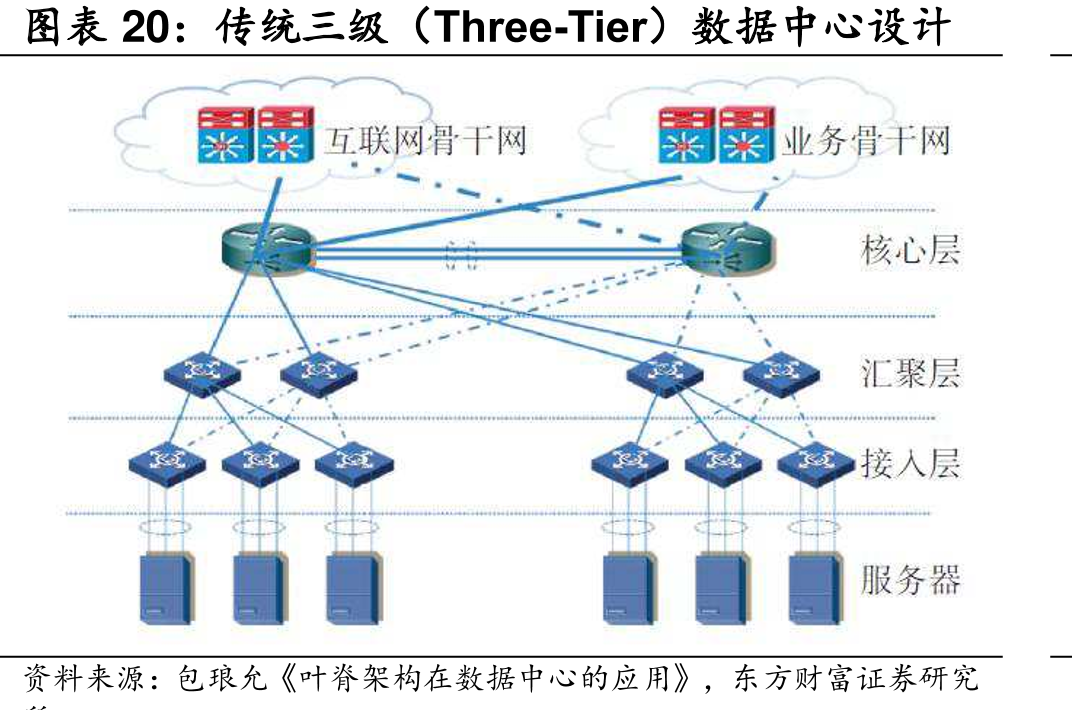 传统三级（Three-Tier）中心设计