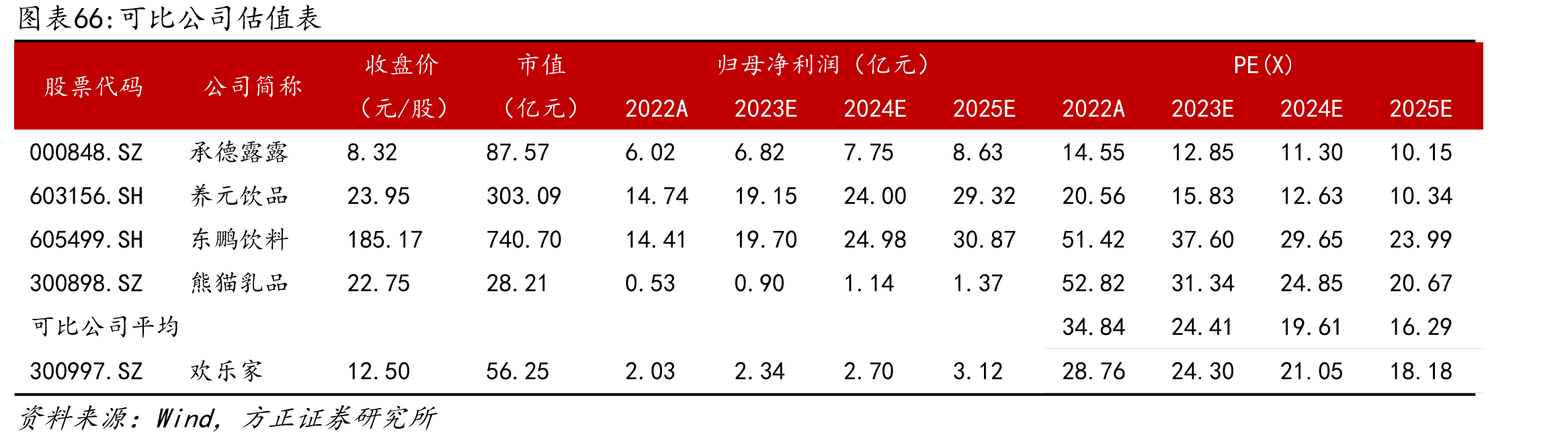 截至2023年8月中国连锁咖啡品牌门店数TOP10及净开店情况（单位：家）_第5页