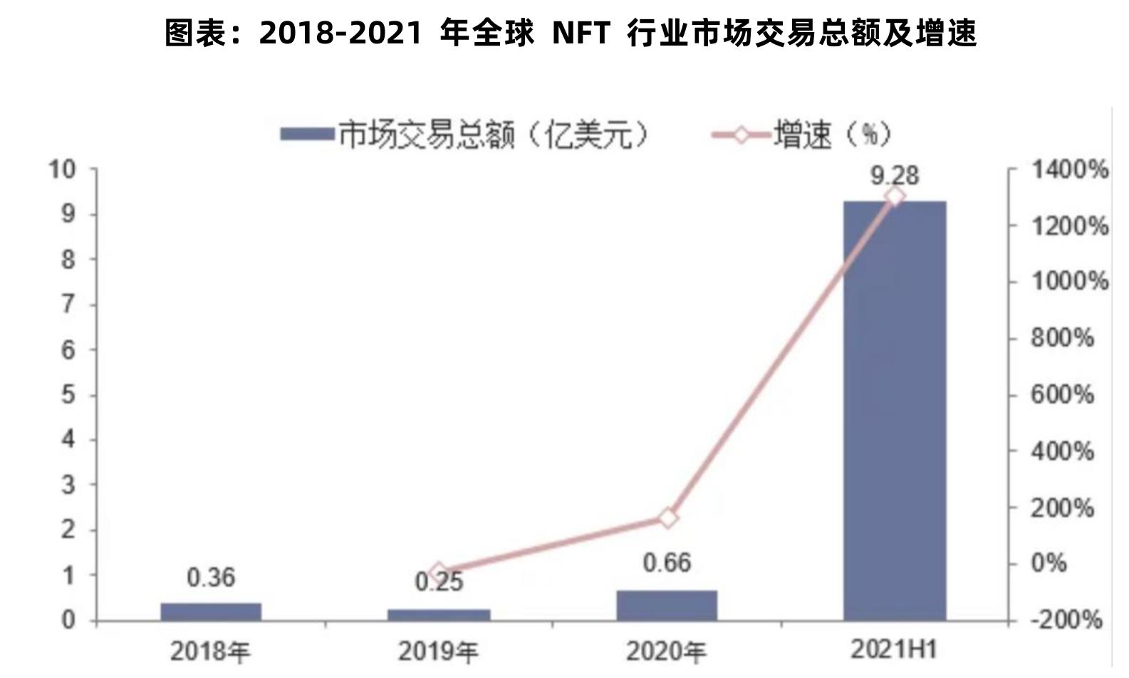 图表：2021全球各地区Web3.0投资额度规模测算_第3页