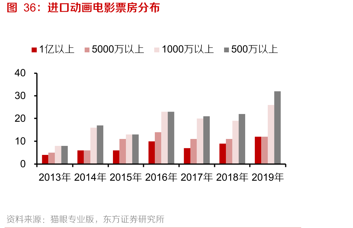 进口动画电影票房分布