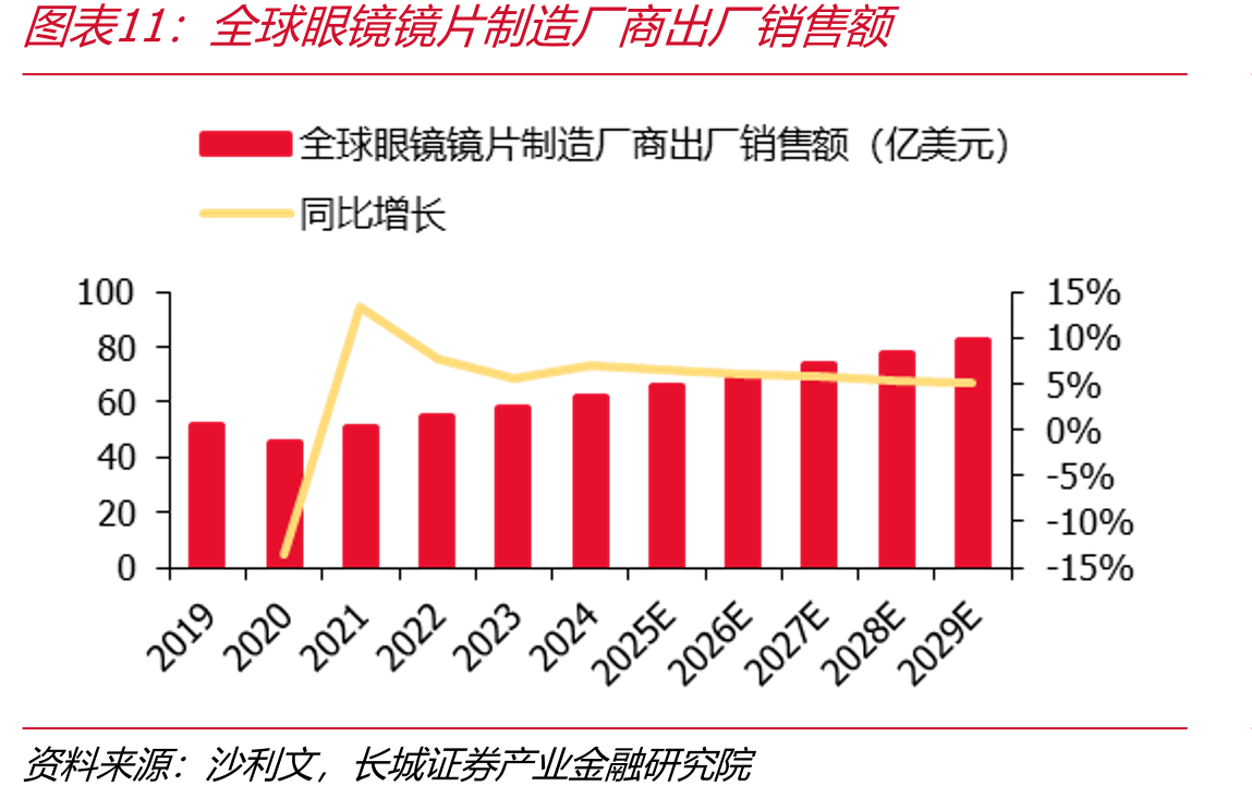 全球眼镜镜片制造厂商出厂销售额