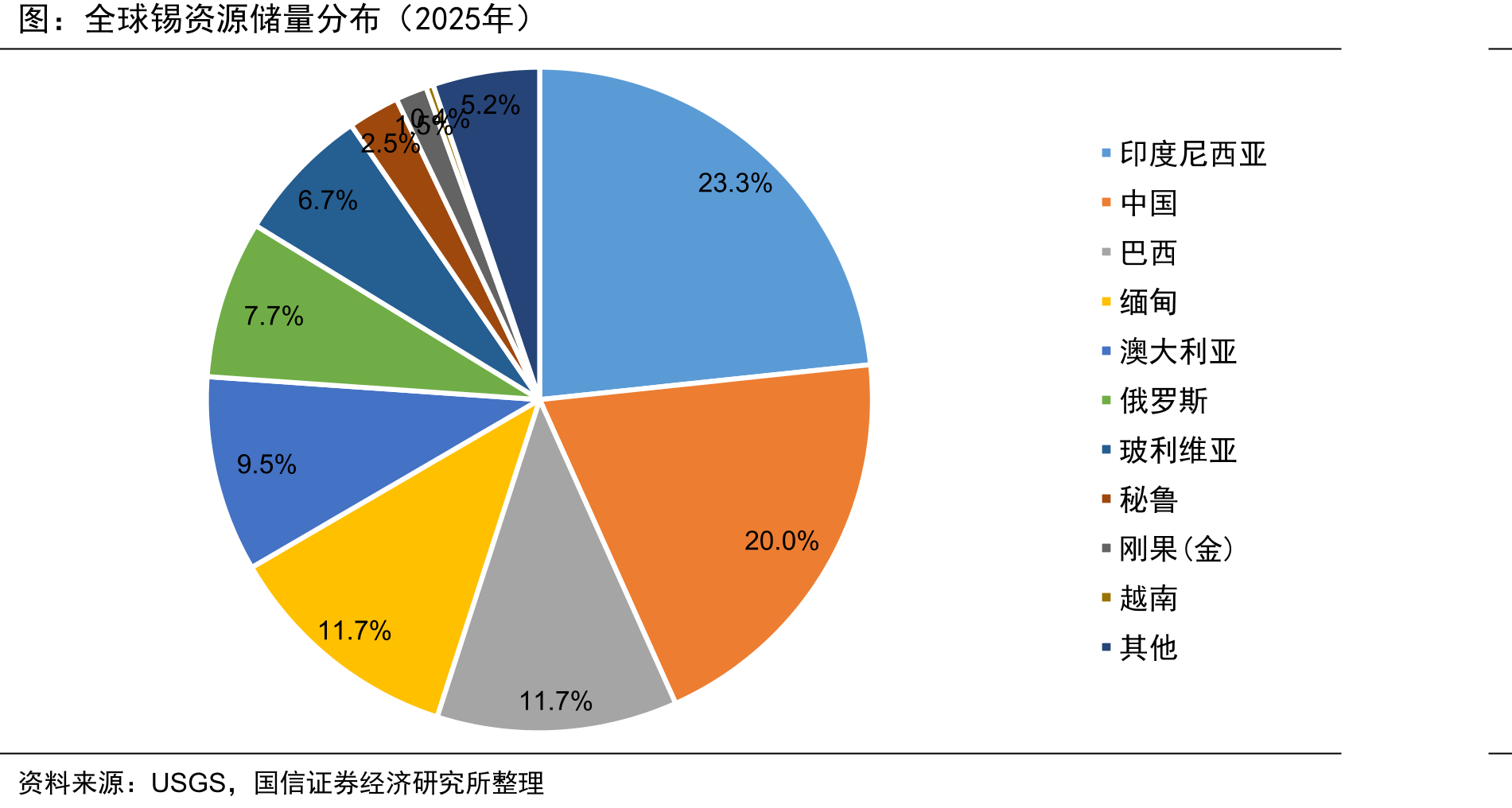 全球锡资源储量分布（2025年）