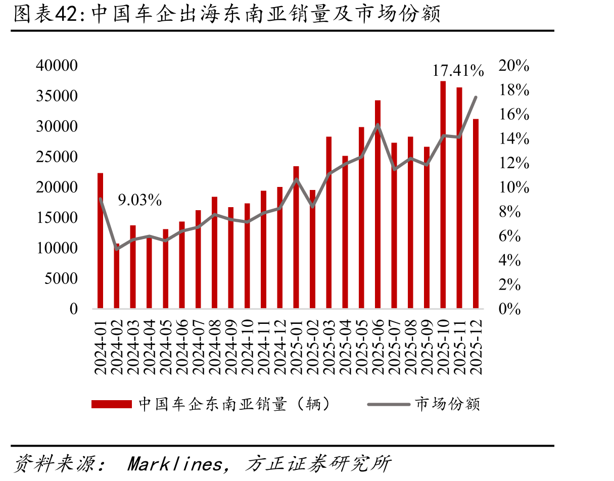 中国车企出海东南亚销量及市场份额