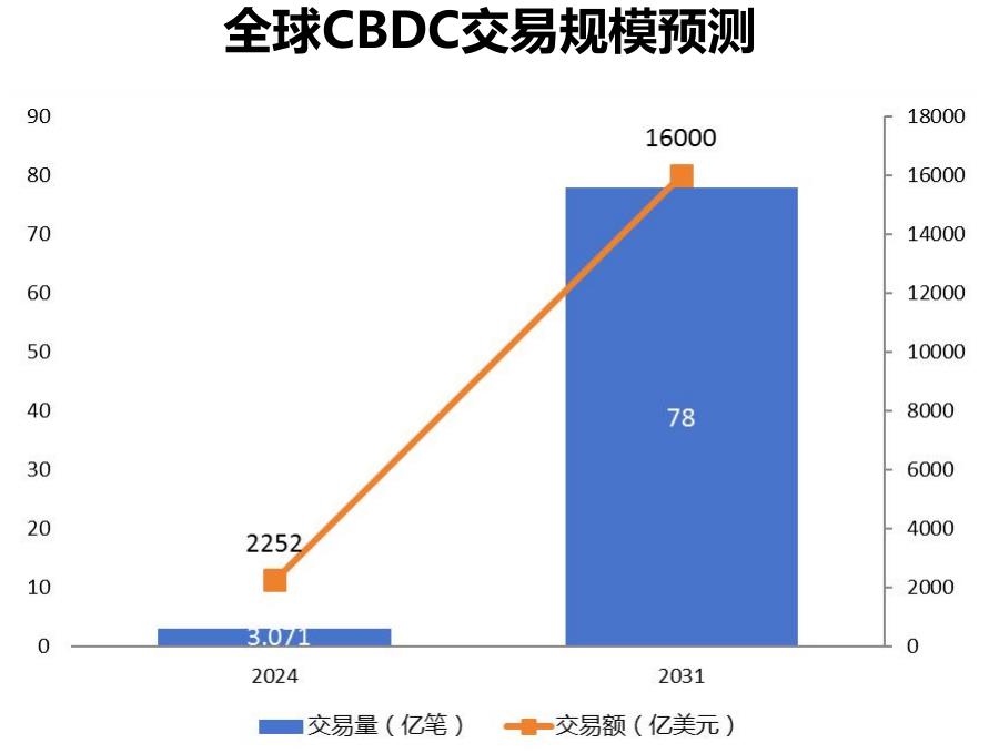 全球CBDC交易规模预测