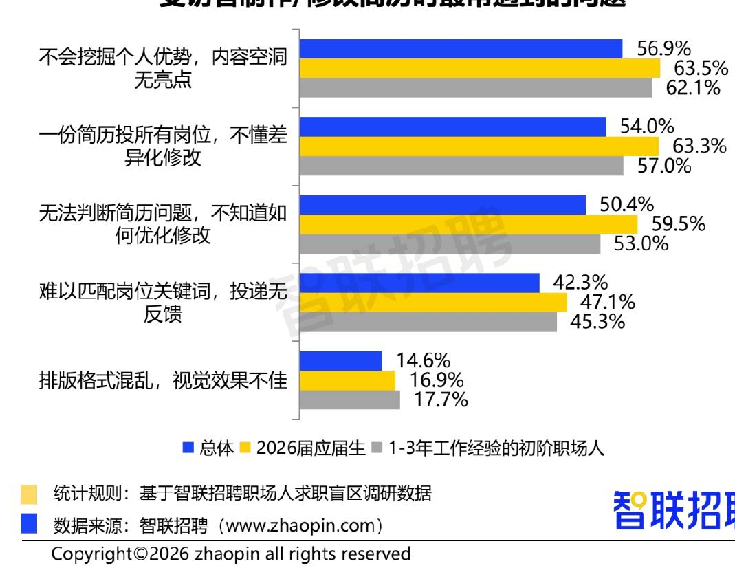 简历痛点TOP5：56.9%不懂挖掘个人优势，应届生与初阶职场人更突出