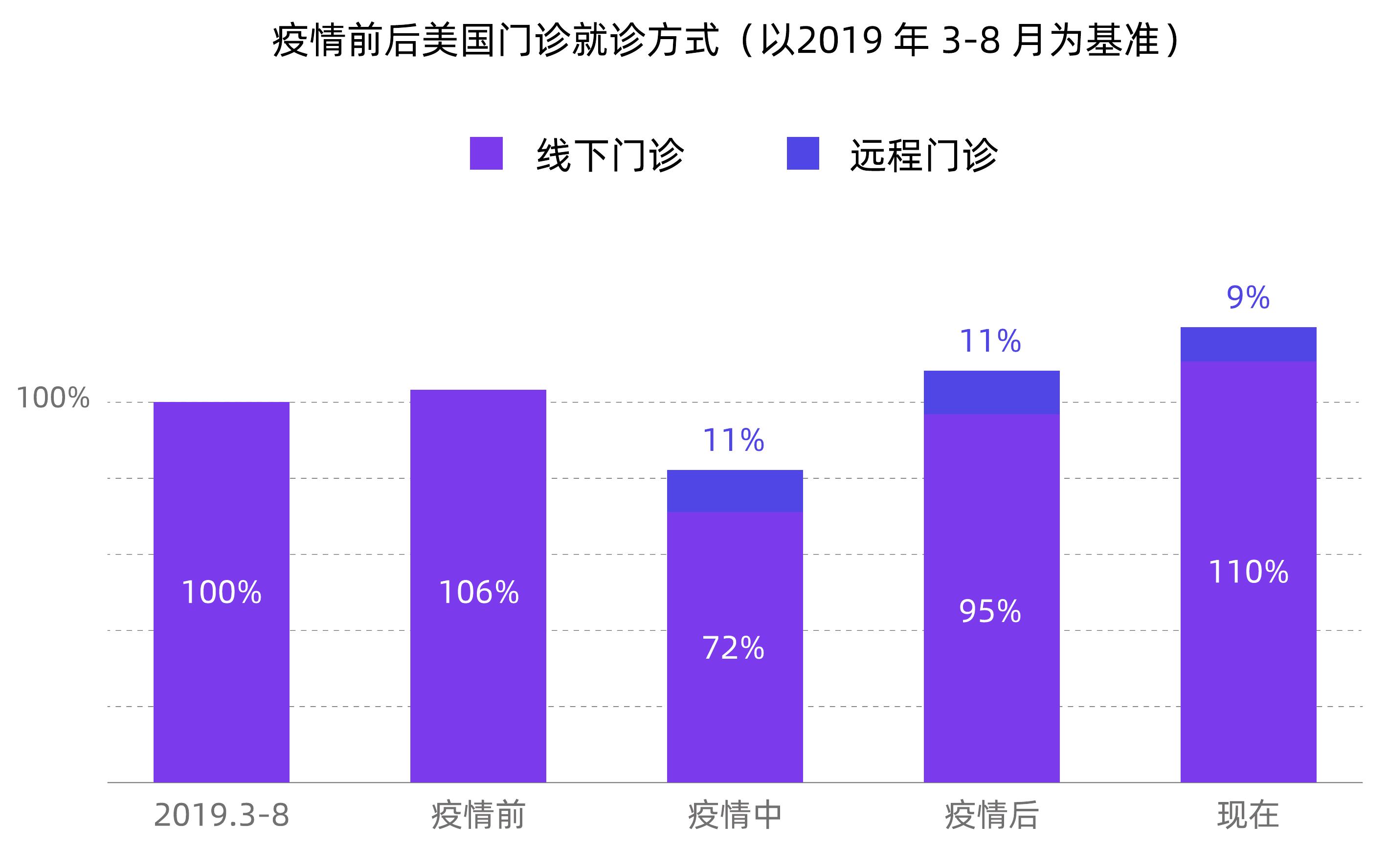 疫情前后美国门诊就诊方式（以2019年3-8月为基准）