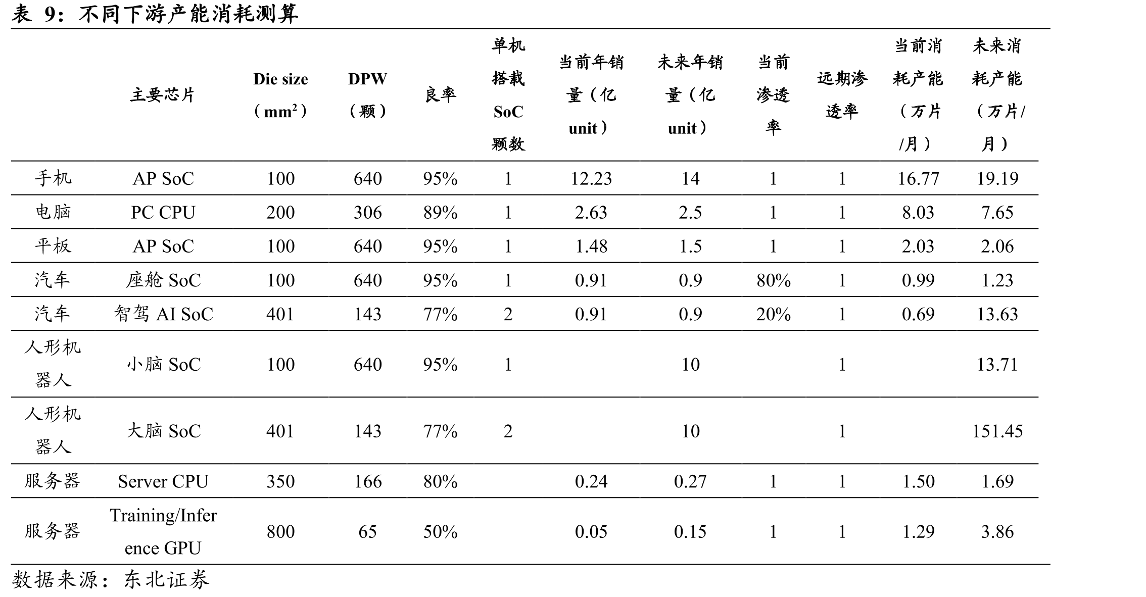 全球及大陆AIGPU对先进制程产能需求测算_第3页