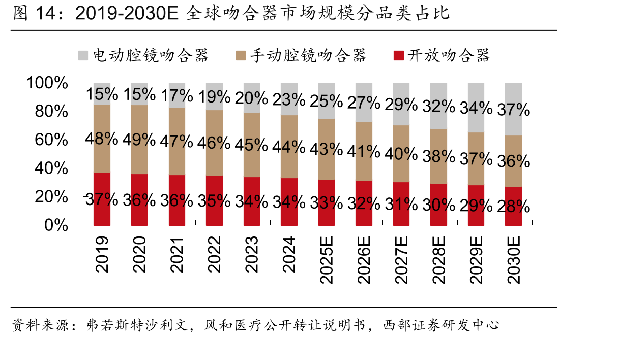 2019-2030E全球吻合器市场规模分品类占比
