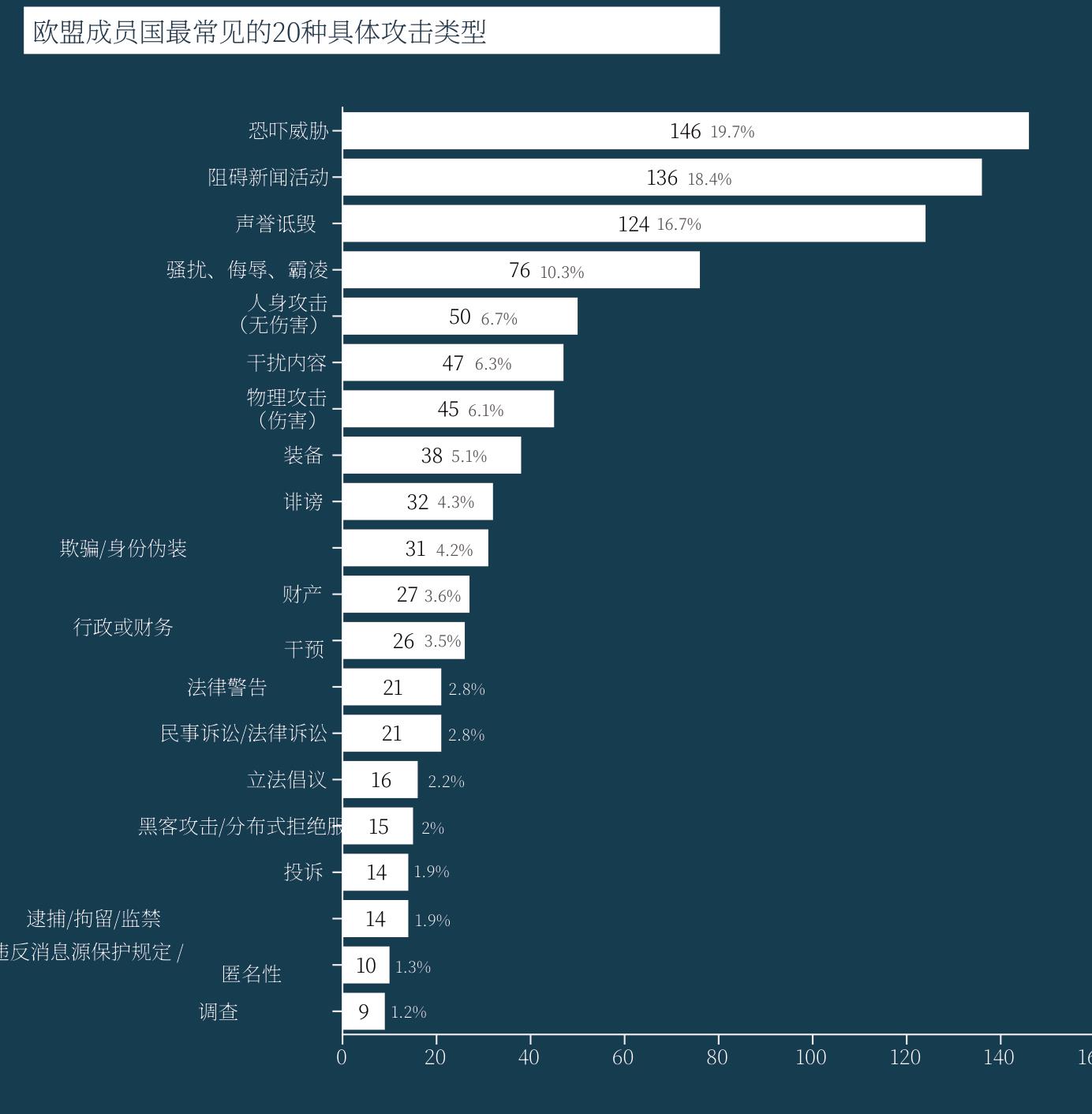欧盟成员国最常见的20种具体攻击类型