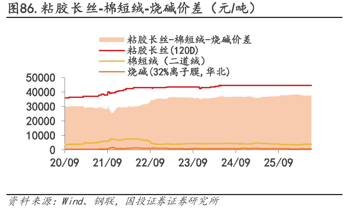 图86.粘胶长丝-棉短绒-烧碱价差（元/吨）