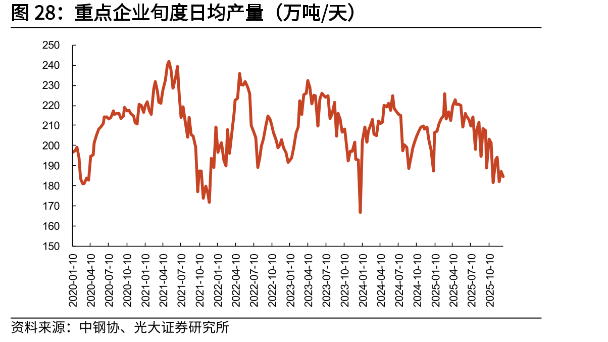重点企业旬度日均产量（万吨/天）