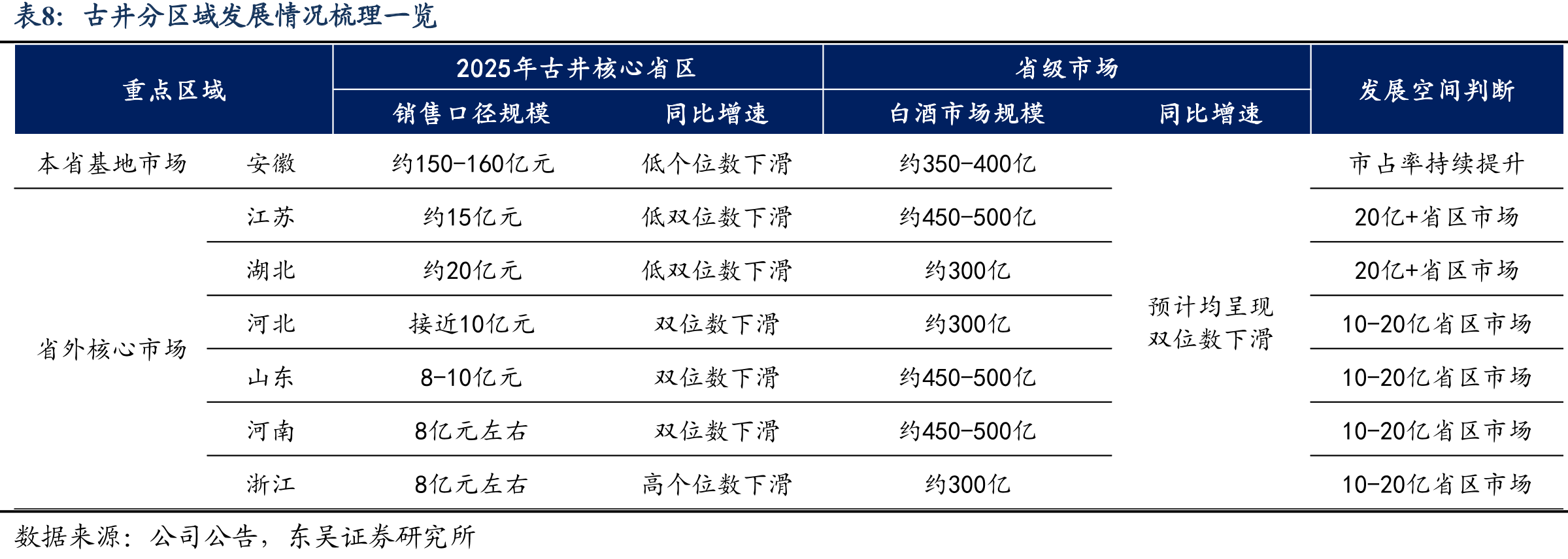 古井直分销系统化渠道模式，深度下沉占据市场_第3页