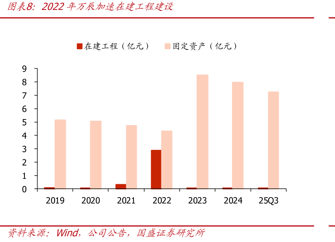 2024年万辰单店营收略低于鸣鸣很忙_第3页